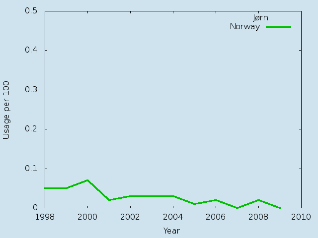 Name statistics for Jørn (m)