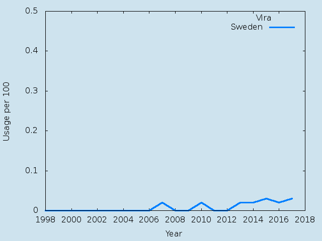 Name statistics for Vira (f)