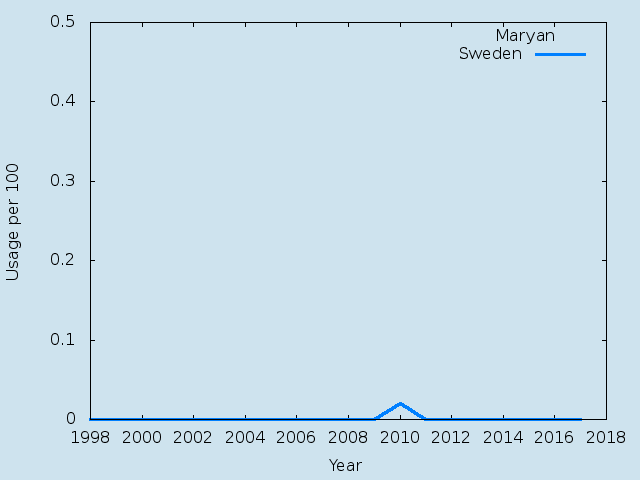 Name statistics for Maryan (f)