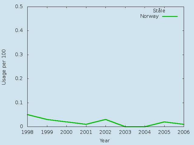 Name statistics for Ståle (m)