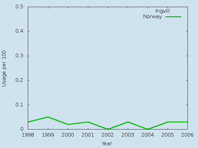 Name statistics for Ingvill (f)