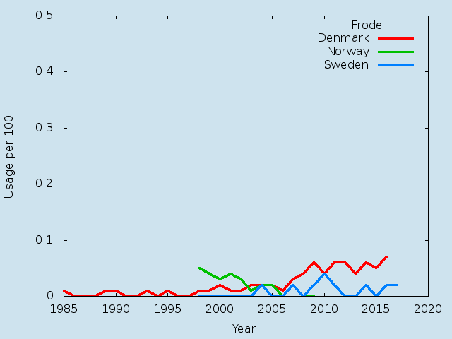 Name statistics for Frode (m)