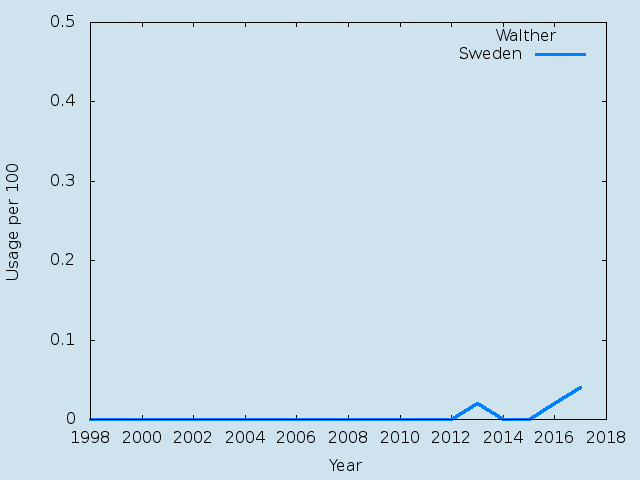 Name statistics for Walther (m)