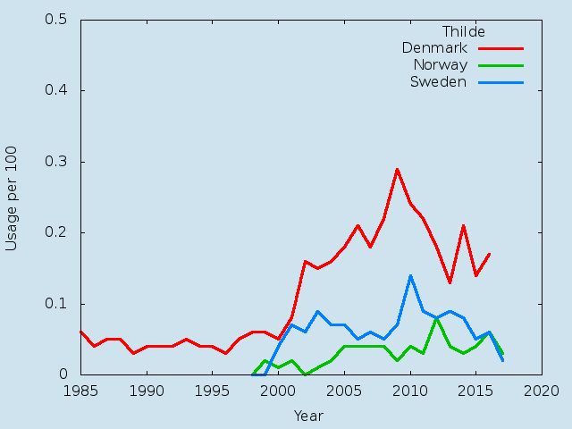 Name statistics for Thilde (f)