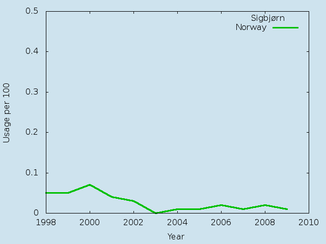 Name statistics for Sigbjørn (m)