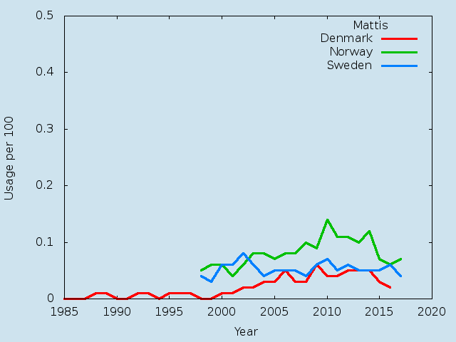 Name statistics for Mattis (m)