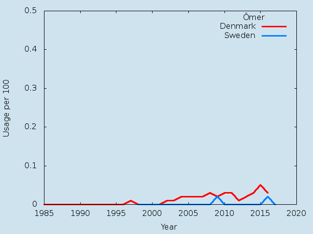 Name statistics for Ömer (m)