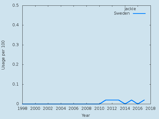 Name statistics for Jackie (f)