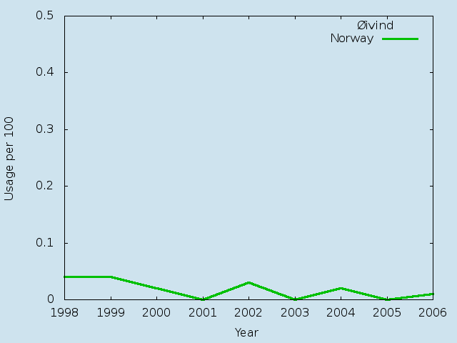 Name statistics for Øivind (m)