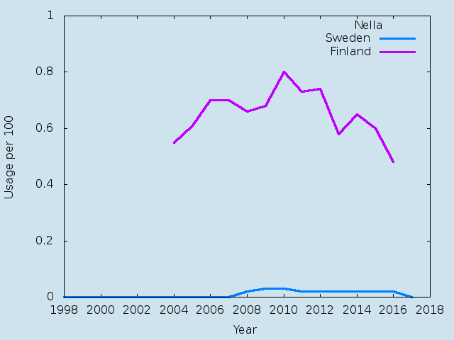 Name statistics for Nella (f)