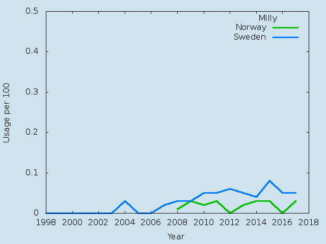 Name statistics for Milly (f)