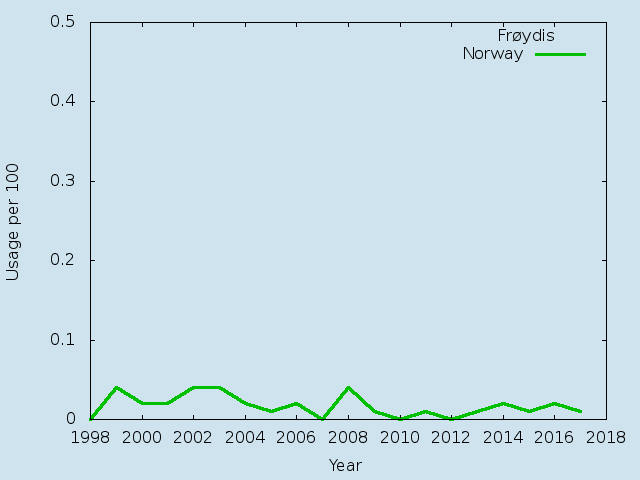 Name statistics for Frøydis (f)