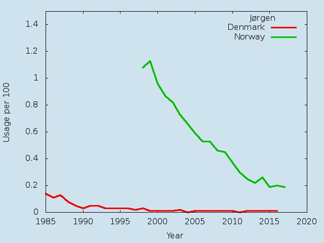 Name statistics for Jørgen (m)