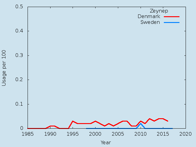 Name statistics for Zeynep (f)