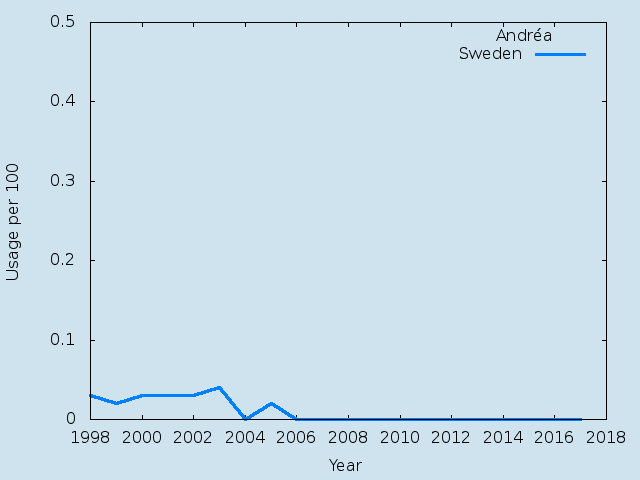 Name statistics for Andréa (f)