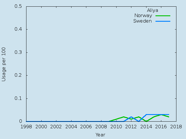 Name statistics for Aliya (f)