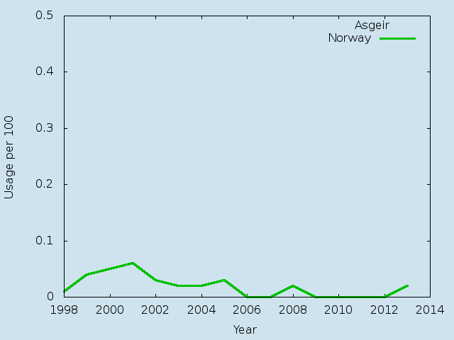 Name statistics for Asgeir (m)
