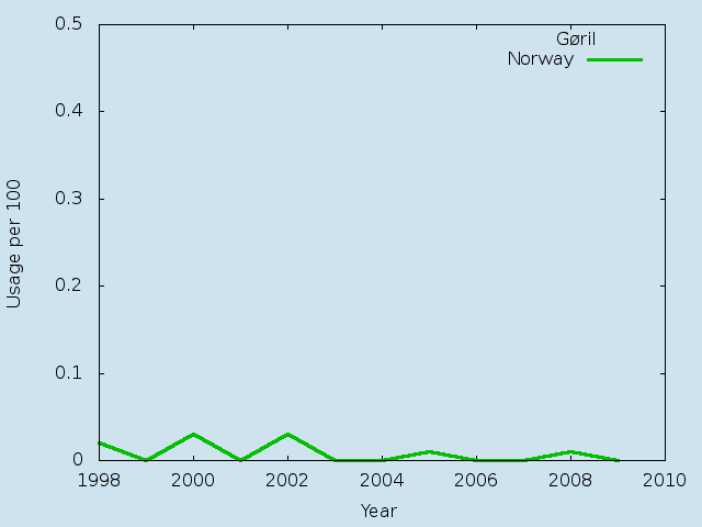 Name statistics for Gøril (f)