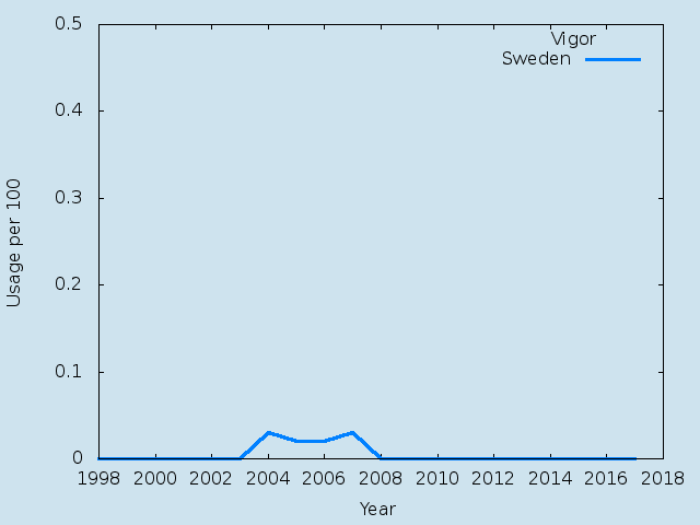 Name statistics for Vigor (m)