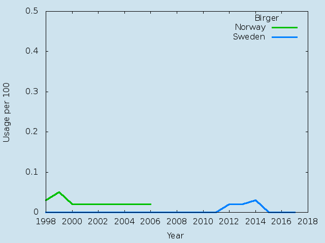 Name statistics for Birger (m)