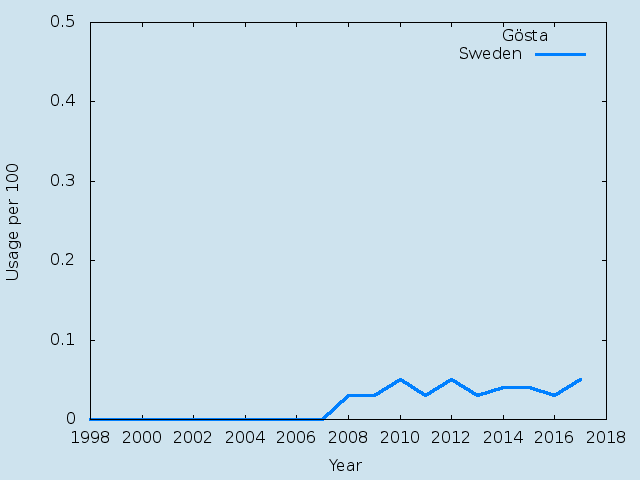Name statistics for Gösta (m)