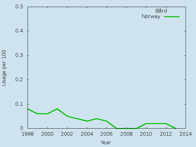 Name statistics for Bård (m)