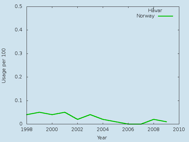 Name statistics for Håvar (m)