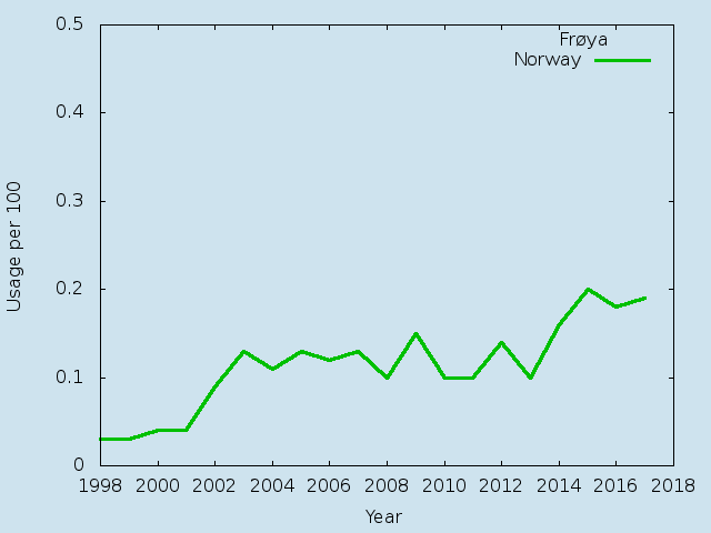 Name statistics for Frøya (f)