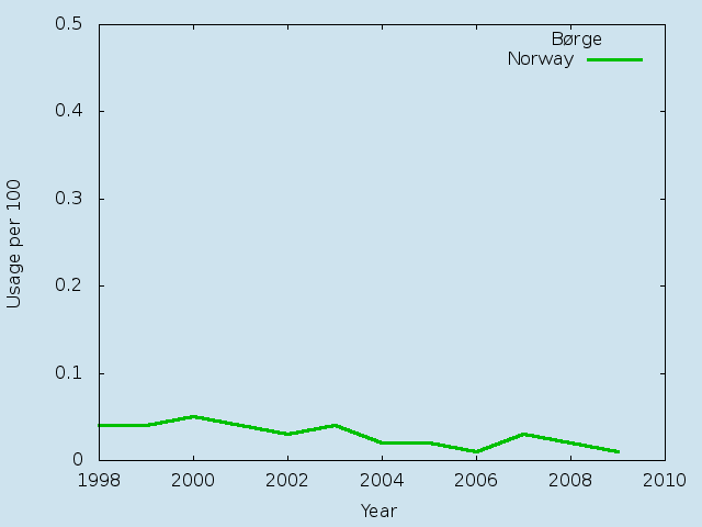 Name statistics for Børge (m)