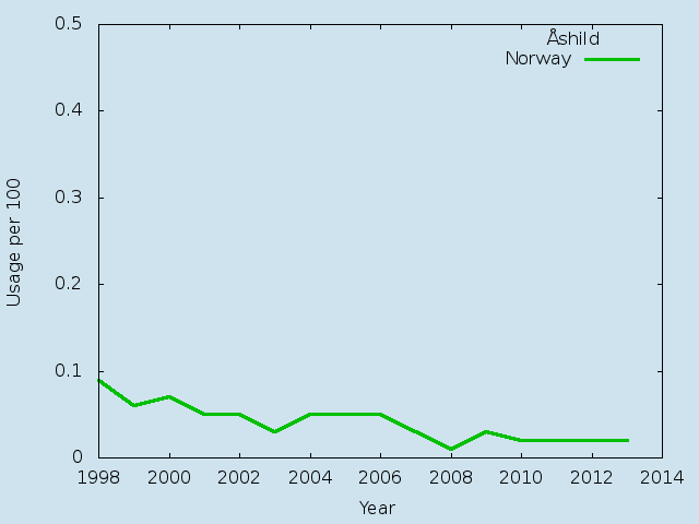 Name statistics for Åshild (f)