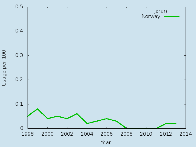 Name statistics for Jøran (m)