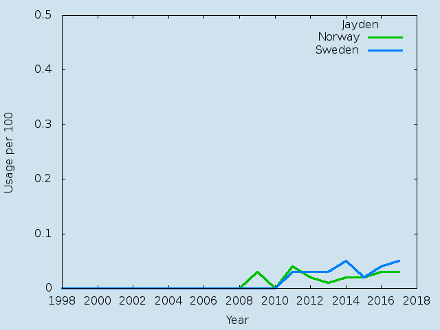 Name statistics for Jayden (m)