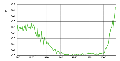 Norwegian historic statistics for Alma (f)