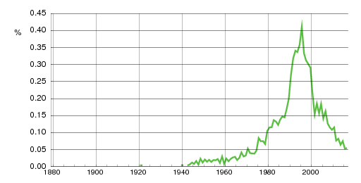Norwegian historic statistics for Rebecca (f)