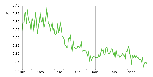 Norwegian historic statistics for Margrethe (f)