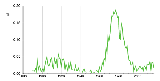 Norwegian historic statistics for Artur (m)