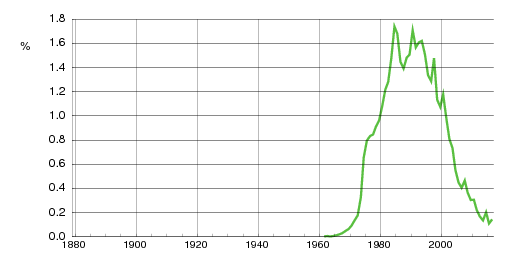 Norwegian historic statistics for Silje (f)