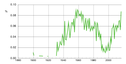 Norwegian historic statistics for Bo (m)
