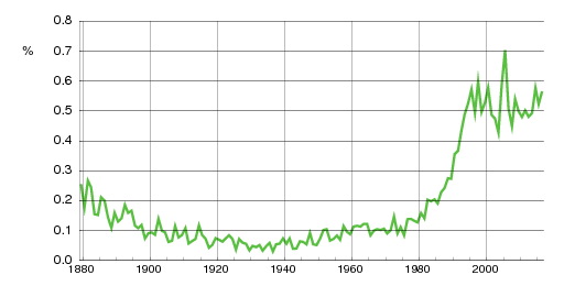 Norwegian historic statistics for Even (m)