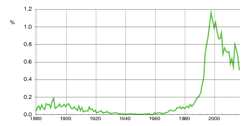 Norwegian historic statistics for Markus (m)