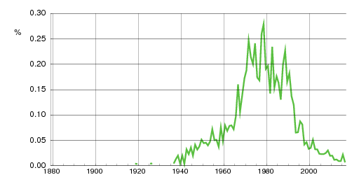 Norwegian historic statistics for Kent (m)