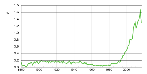 Norwegian historic statistics for William (m)