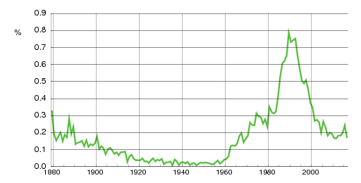 Norwegian historic statistics for Charlotte (f)