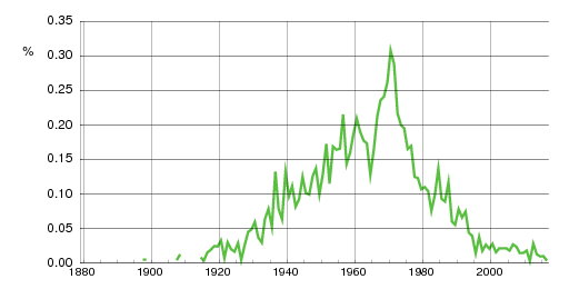 Norwegian historic statistics for Lill (f)