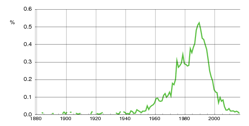 Norwegian historic statistics for Marita (f)