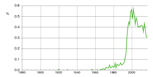 Norwegian historic statistics for Celine (f)
