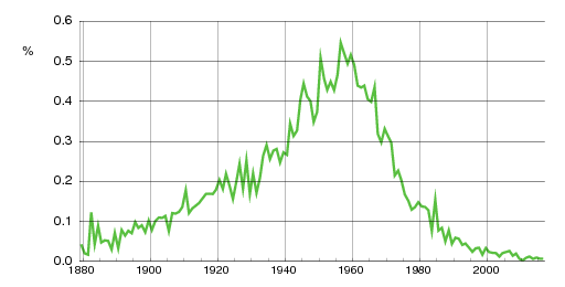 Norwegian historic statistics for Ove (m)