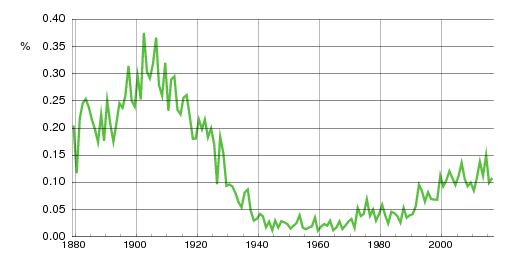 Norwegian historic statistics for Rakel (f)