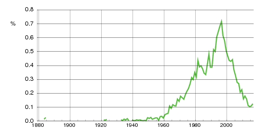 Norwegian historic statistics for Erlend (m)