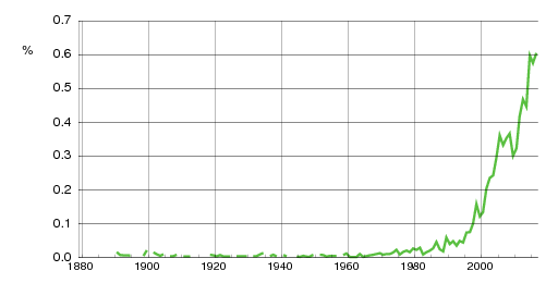 Norwegian historic statistics for Felix (m)